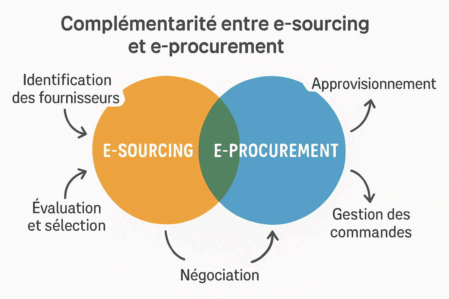e-procurement vs e-sourcing : que choisir ?
